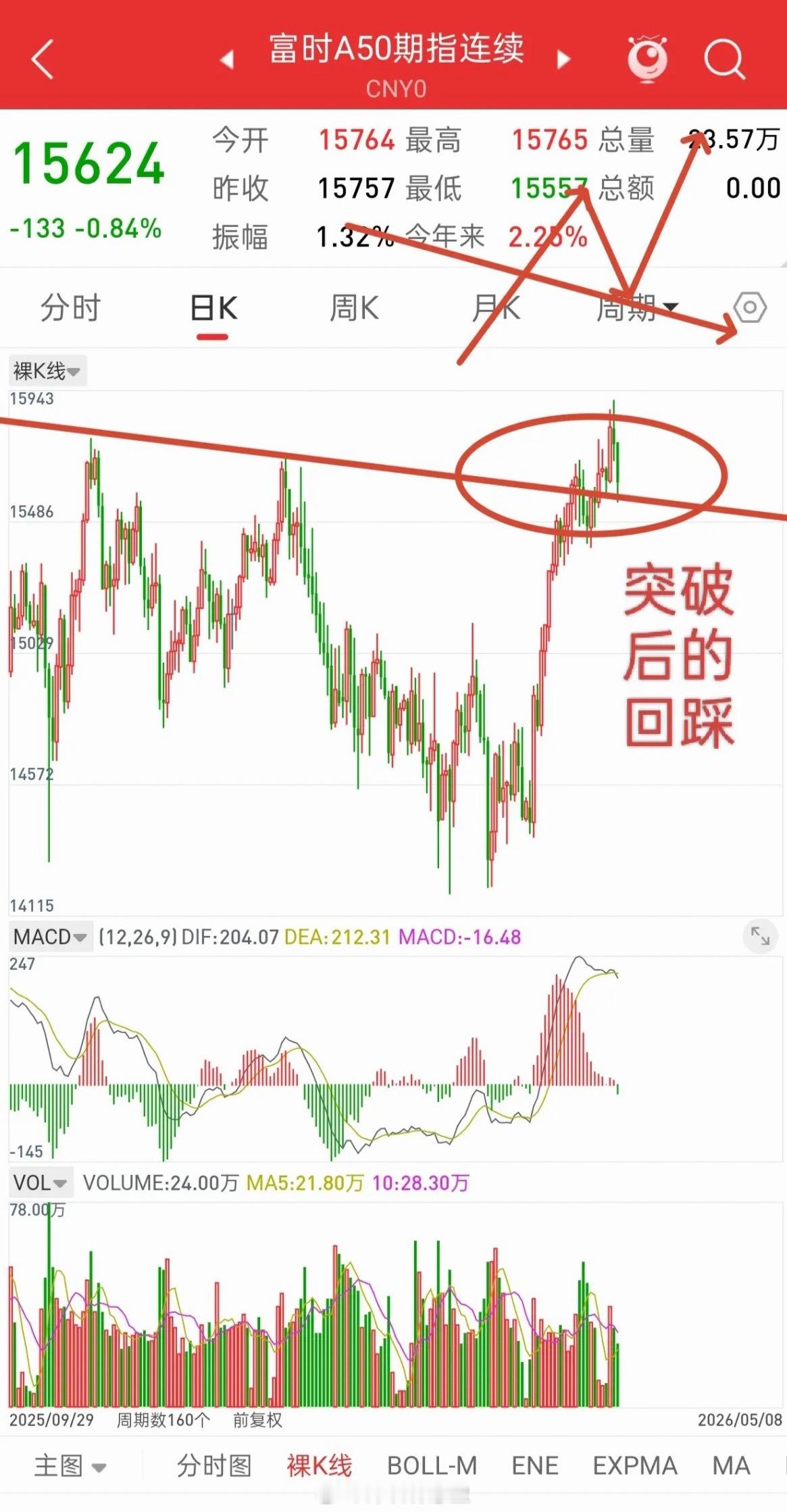 A股，今日或许是倒车接人！为什么这样说，因为富时A50股指属于技术形态上突破后的