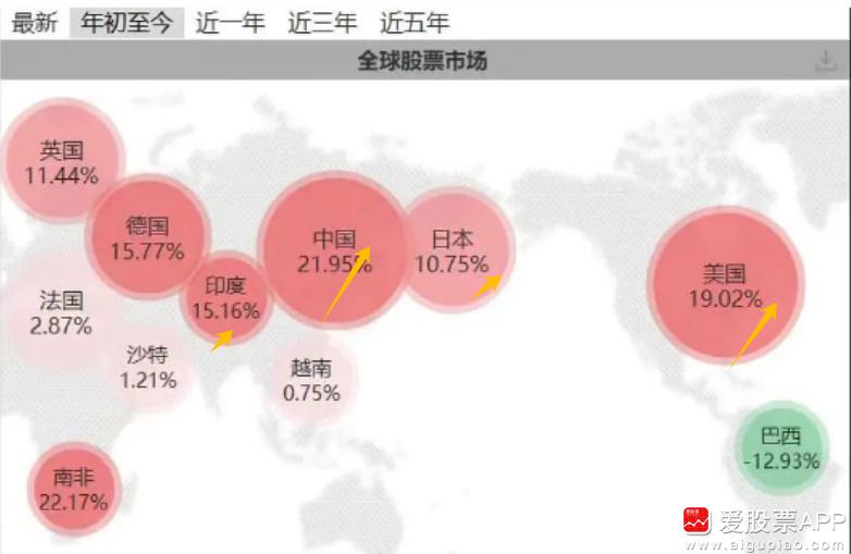 今天史诗级暴涨后，A股港股等中国资产年内涨幅21.95%，超过美股的19.02%