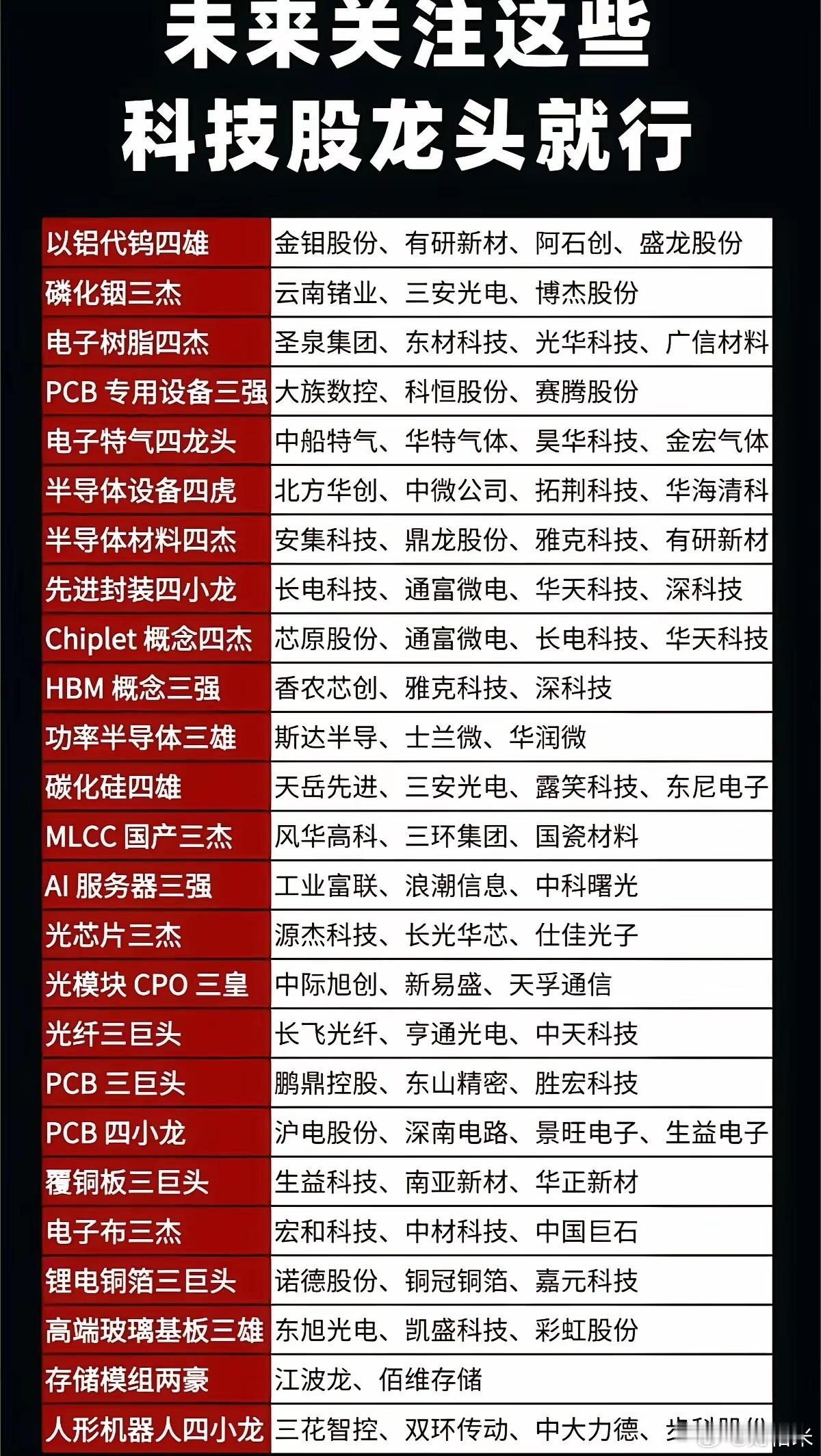 今年下半年！这些方向来回做就够了！A股十大科技细分领域核心上市公司汇总:1.CP