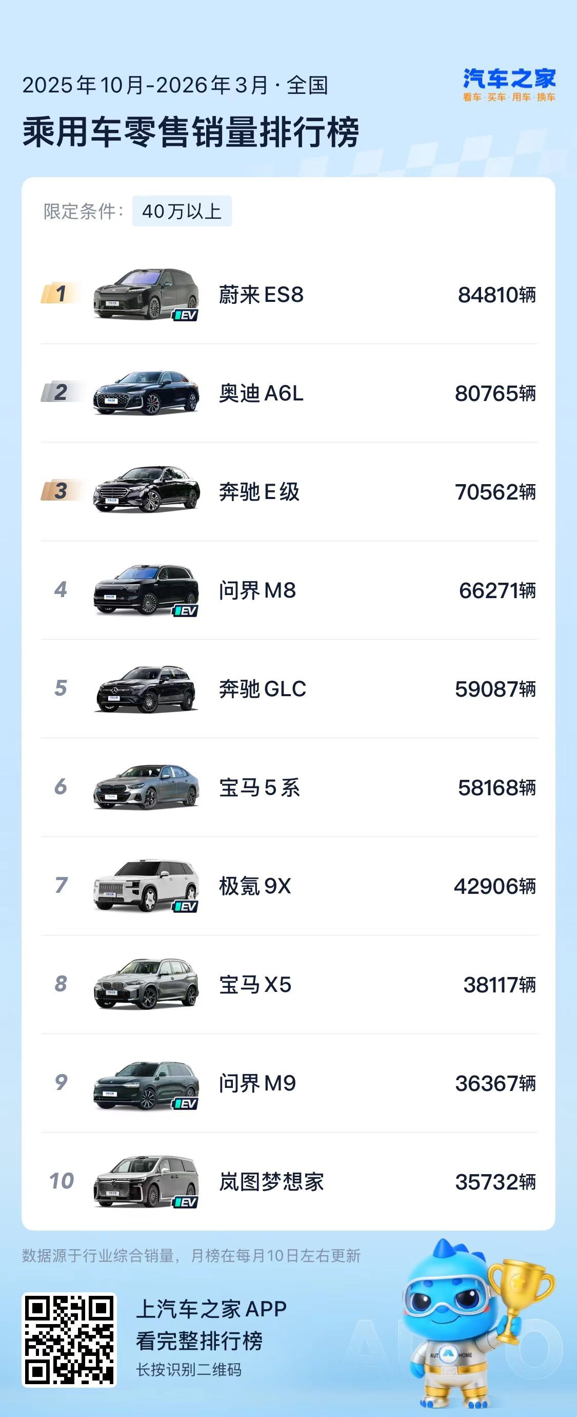 连续销冠的爽感，原来是这样的啊。乘联会发布了最新市场数据，2026年3月，蔚来全