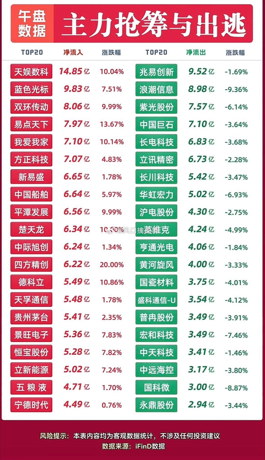 9月4日｜主力抢筹与出逃个股，盘面涨跌一目了然🔥公开盘后数据整理，不构成投资建
