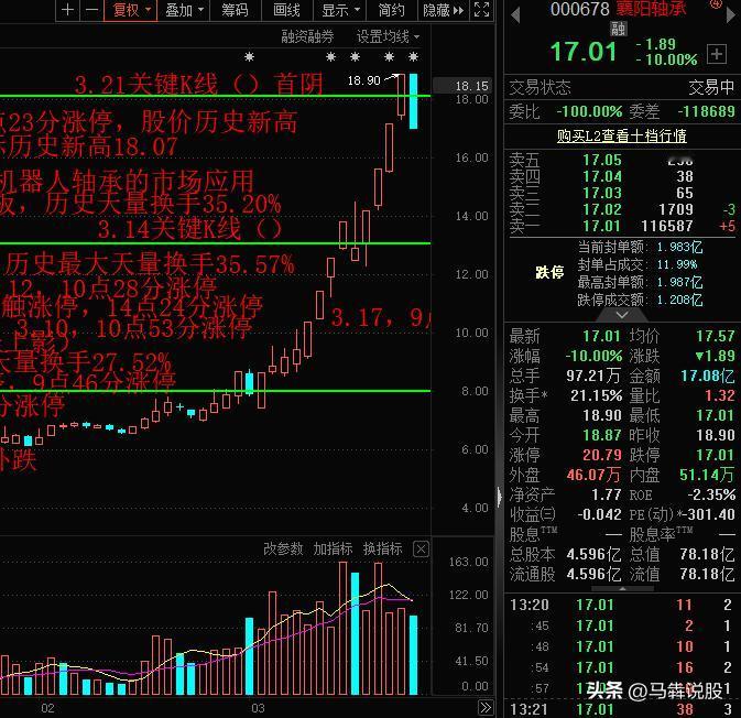 襄阳轴承跌停！机器人最具人气得趋势龙头，15天10板，股价13连阳，年内最大涨幅