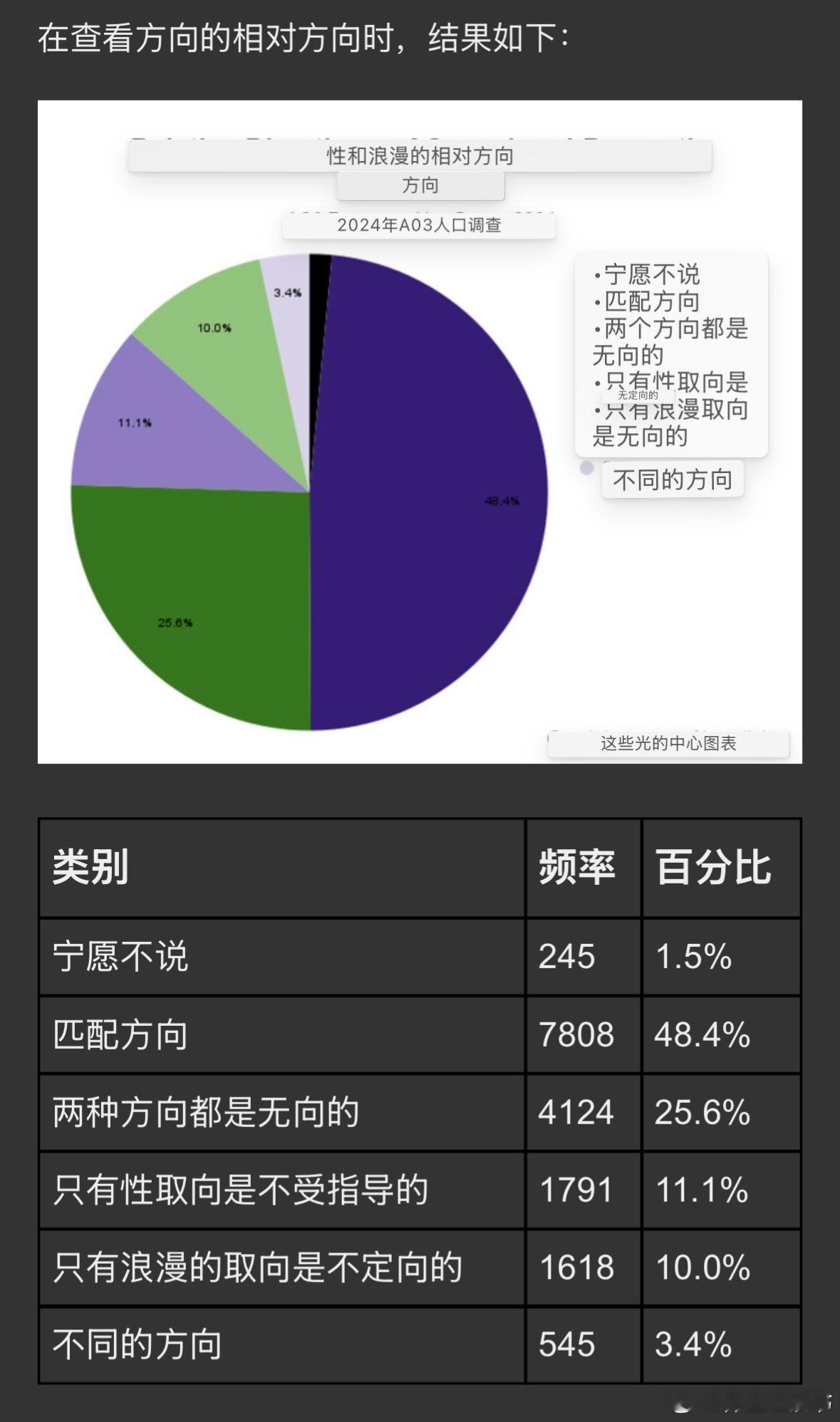 在看2024这个ao3 用户统计时，我注意到里面还对比了回答中的“性取向与浪漫取