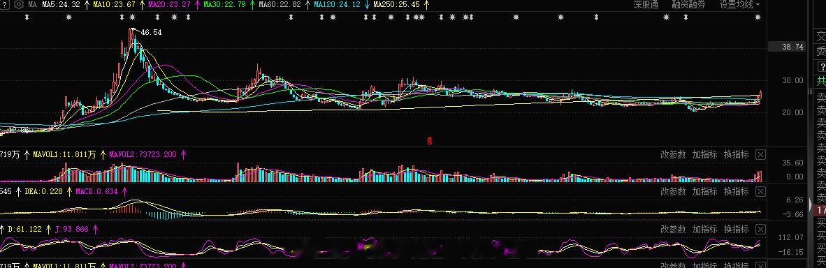 医药这块这个标的堆量了，爆发在即，短期收益估计还是可以的，20cm的#A股[超话