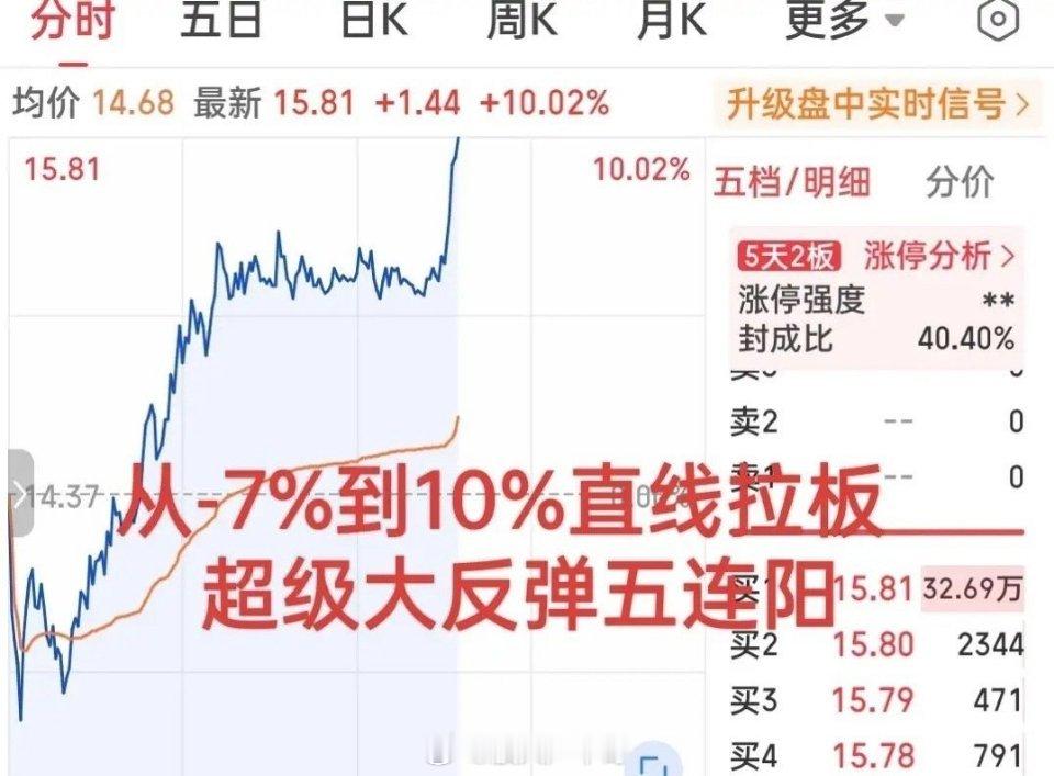 下午强才是真的强！刚刚一柱擎天直线封板！日内从最低跌超-7%到午后强势涨停！这只