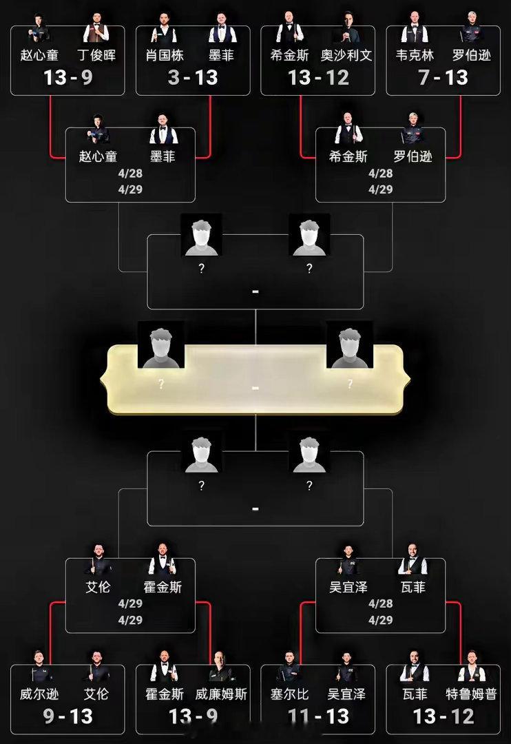 8进4：吴宜泽vs瓦菲，两人首次对决，赵心童3-1领先墨菲赵心童vs墨菲 北京时