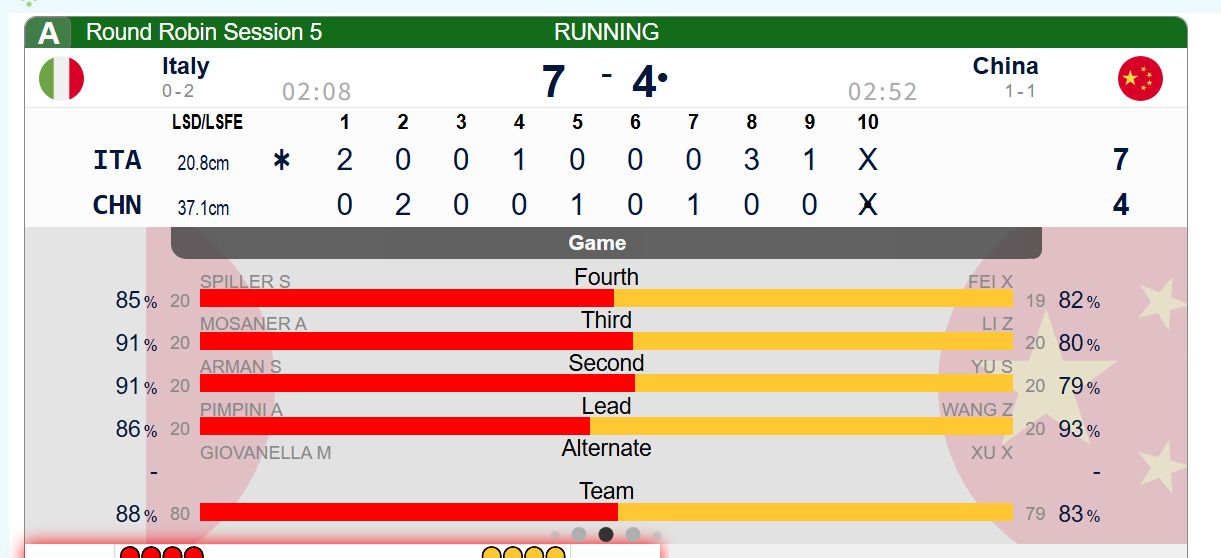 冰壶 【世锦赛】意大利7-4中国，完赛，瓜男继续加油吧~ 