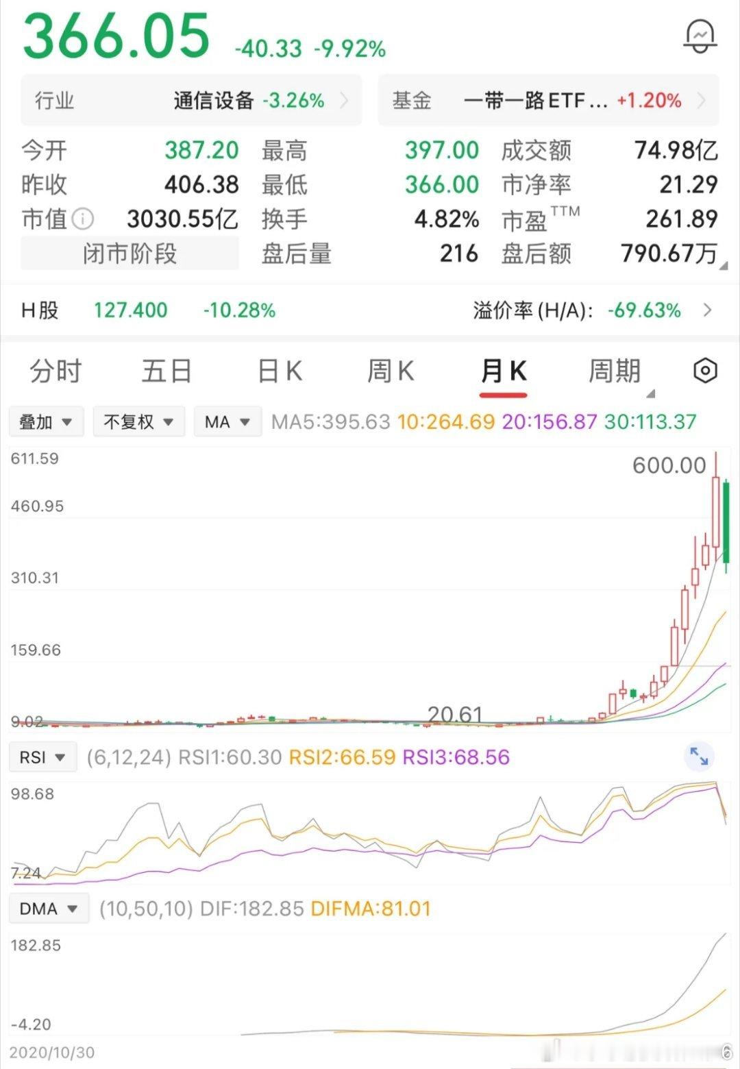 一位股民在30元的时候买入1万股，投入30万元，待到股价涨到40元便悉数卖出，稳