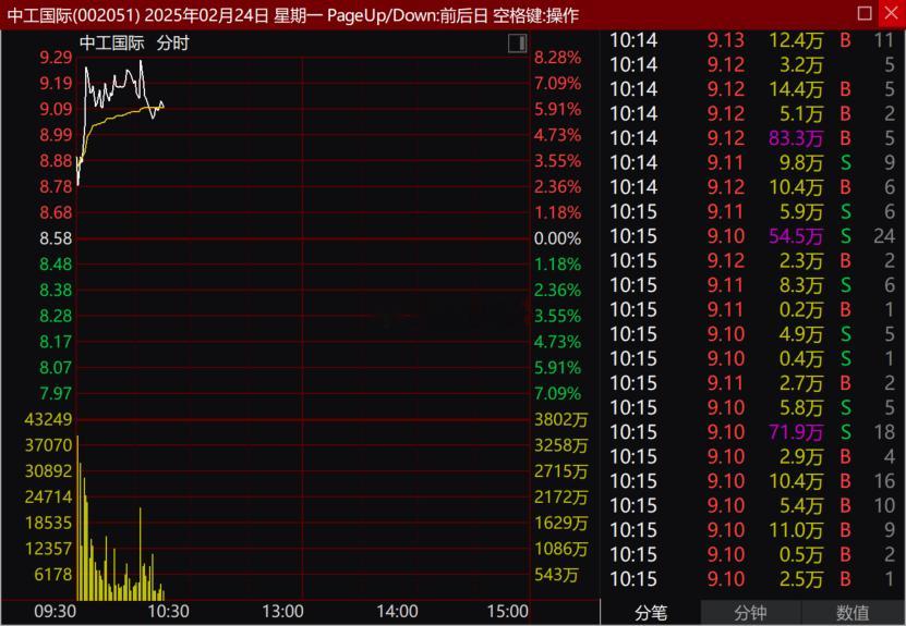 回踩关注002051中工国际 把握分时的上车机会！ 