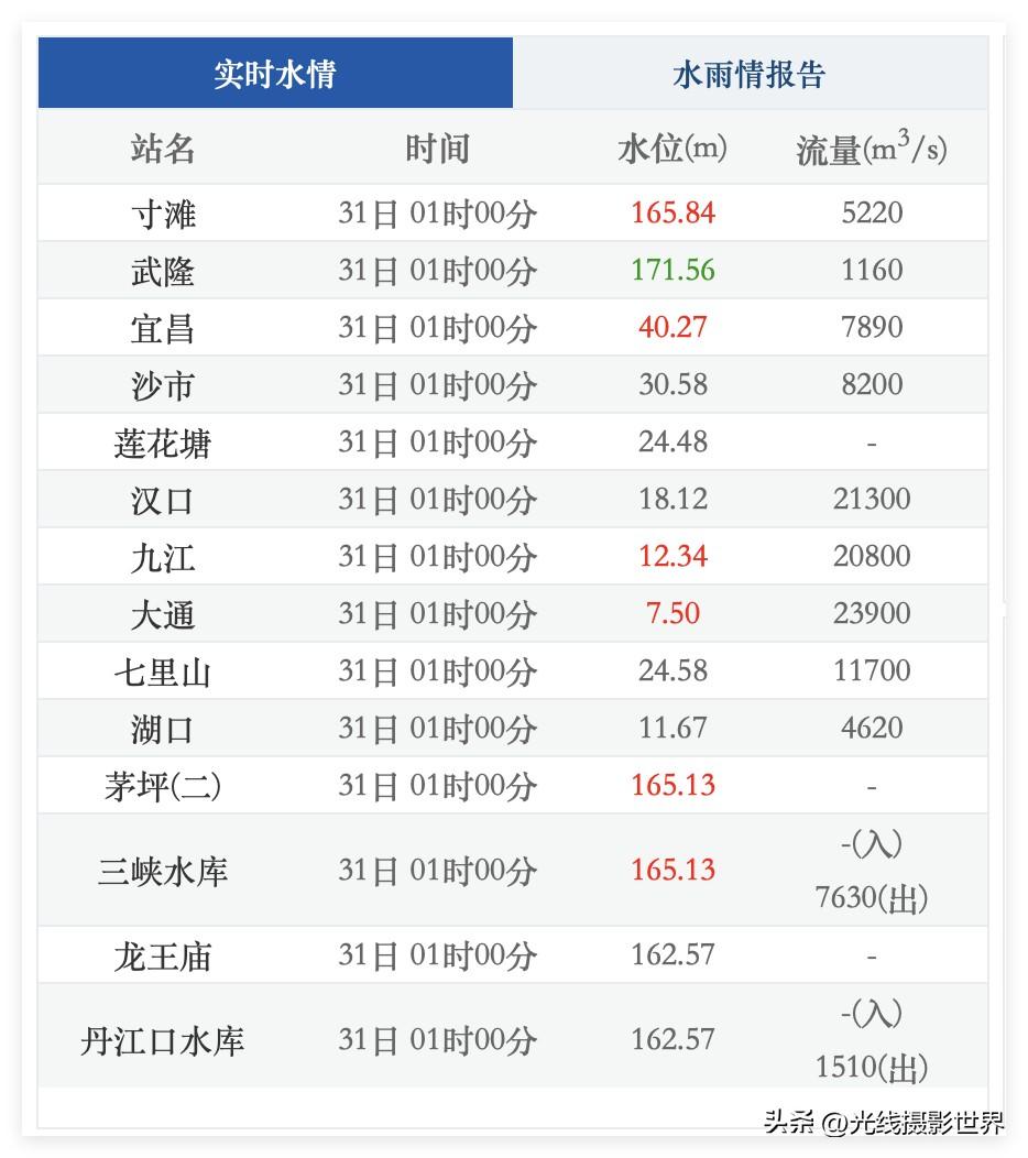 3月31日凌晨1点，重庆主城区的长江水位，依旧没能跌破165米……2026年3月