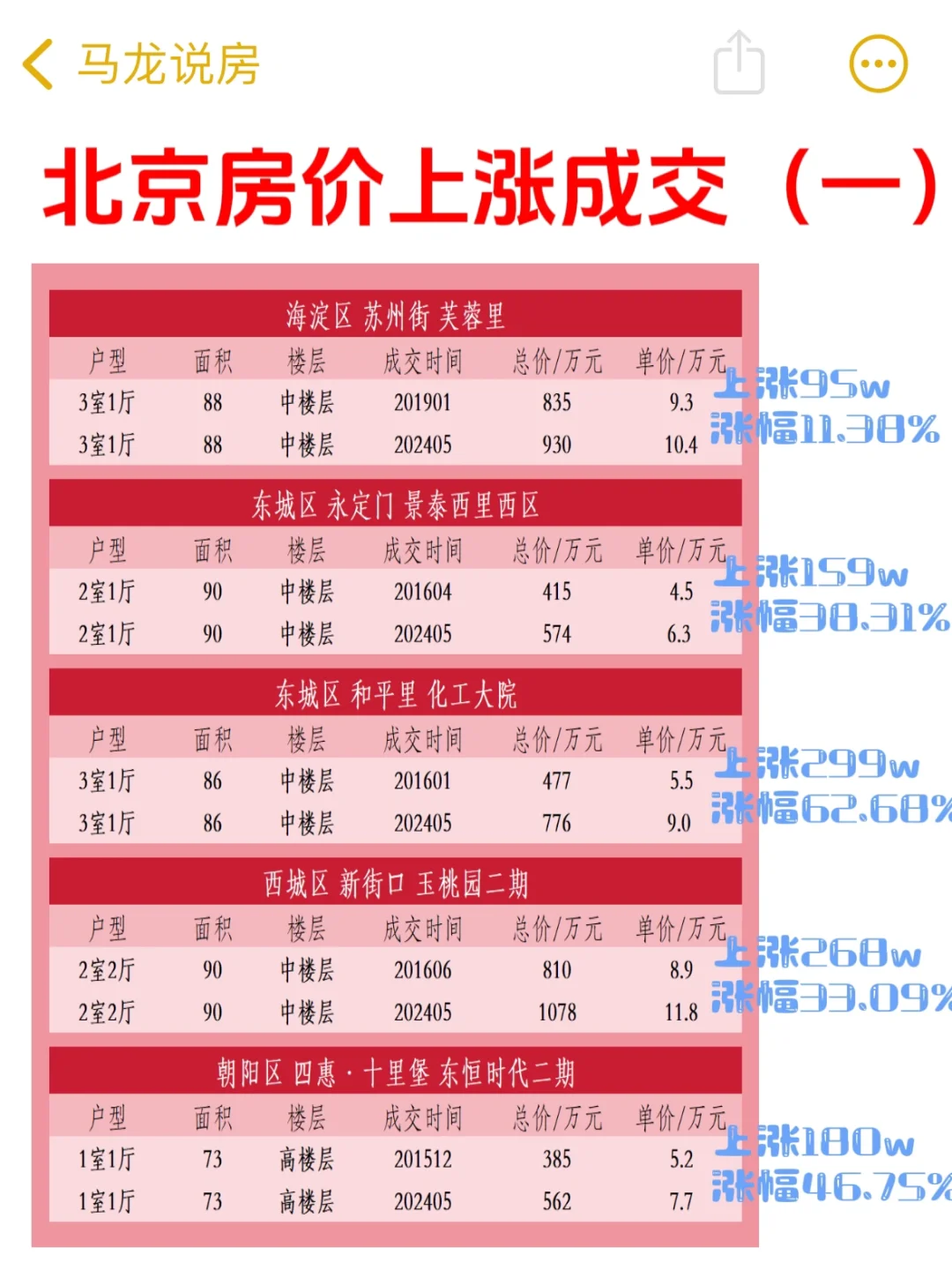 北京涨价成交案例（一）