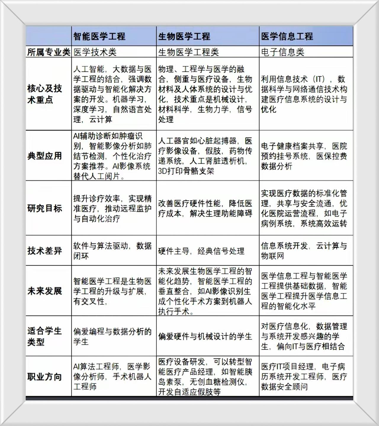 区分三个专业：智能医学工程、生物医学工程、医学信息工程