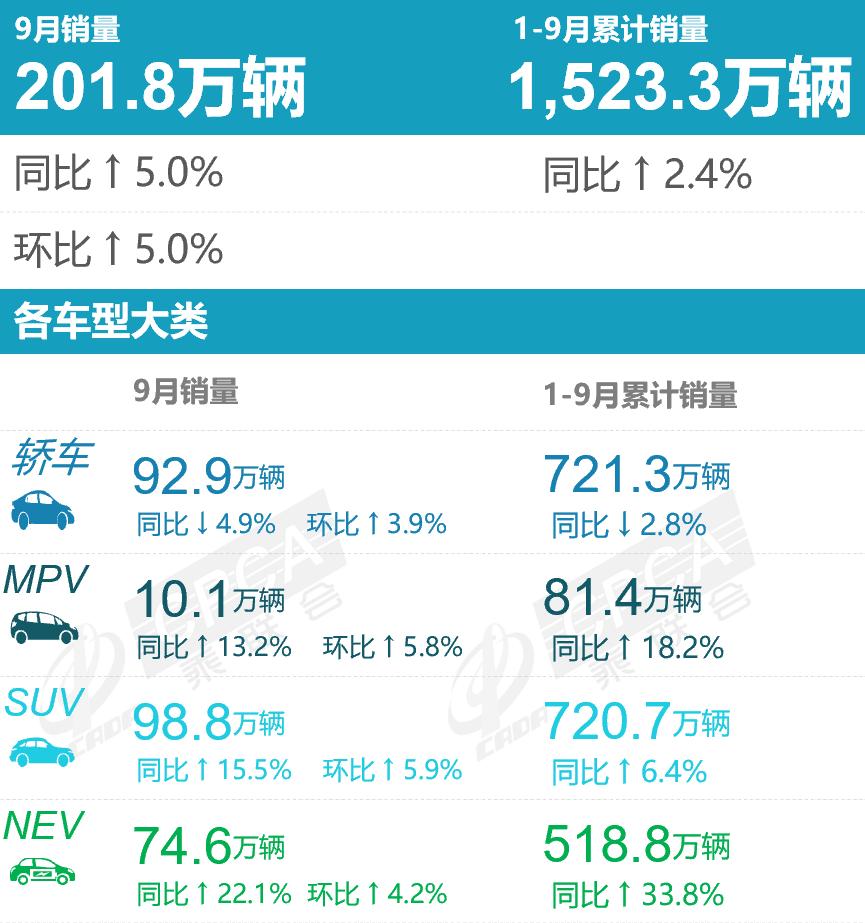 “金九”还是出现了！刚刚，乘联会公布了9月份最新的汽车销量数据。乘用车零售销量达