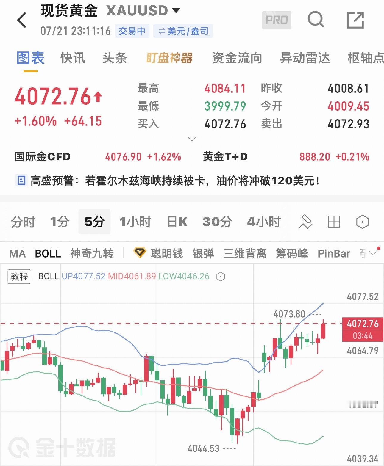 黄金  黄金现价单4070-4080稳健布局🈳、防守4084、目标4050破位