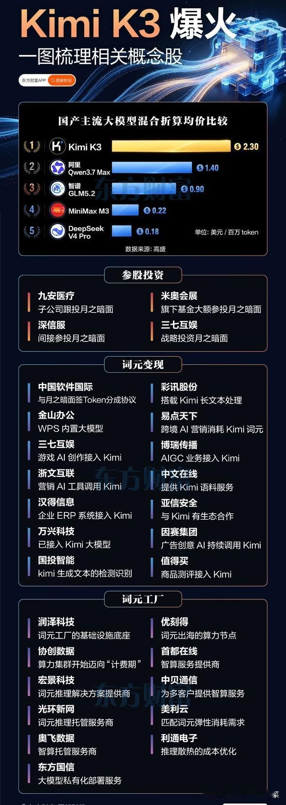 Kimi K3强势出圈！AI应用赛道开启全新变现周期
 
当下市场资金分歧格外明