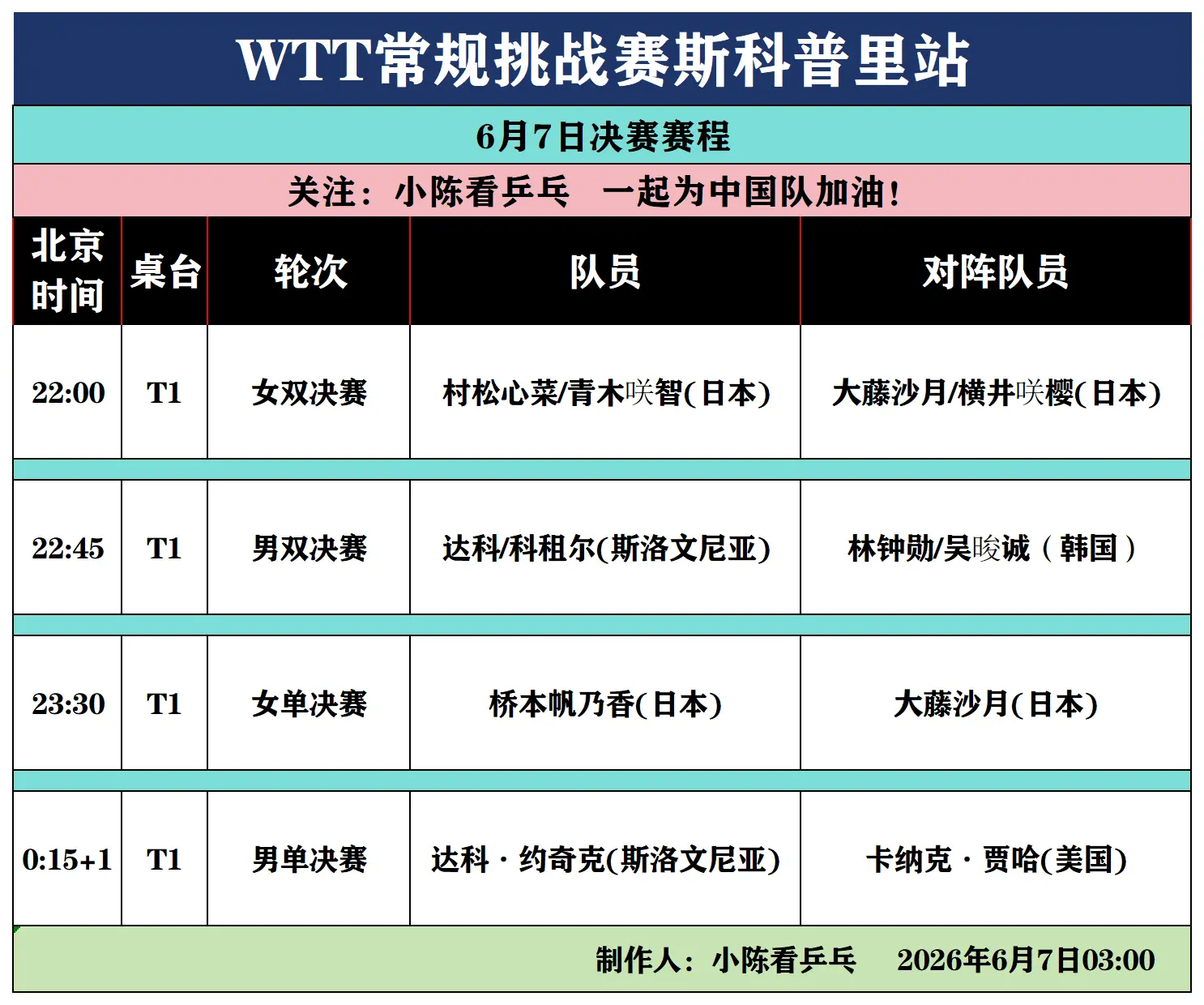 WTT常规挑战赛斯科普里6月7日决赛赛况。WTT常规挑战赛斯科普里站6...