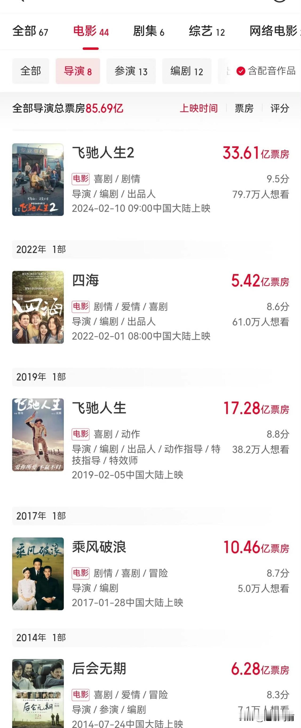 作为导演票房水平还蛮高的。
总共导演上映了六部电影，最低的票房是四海5.42亿