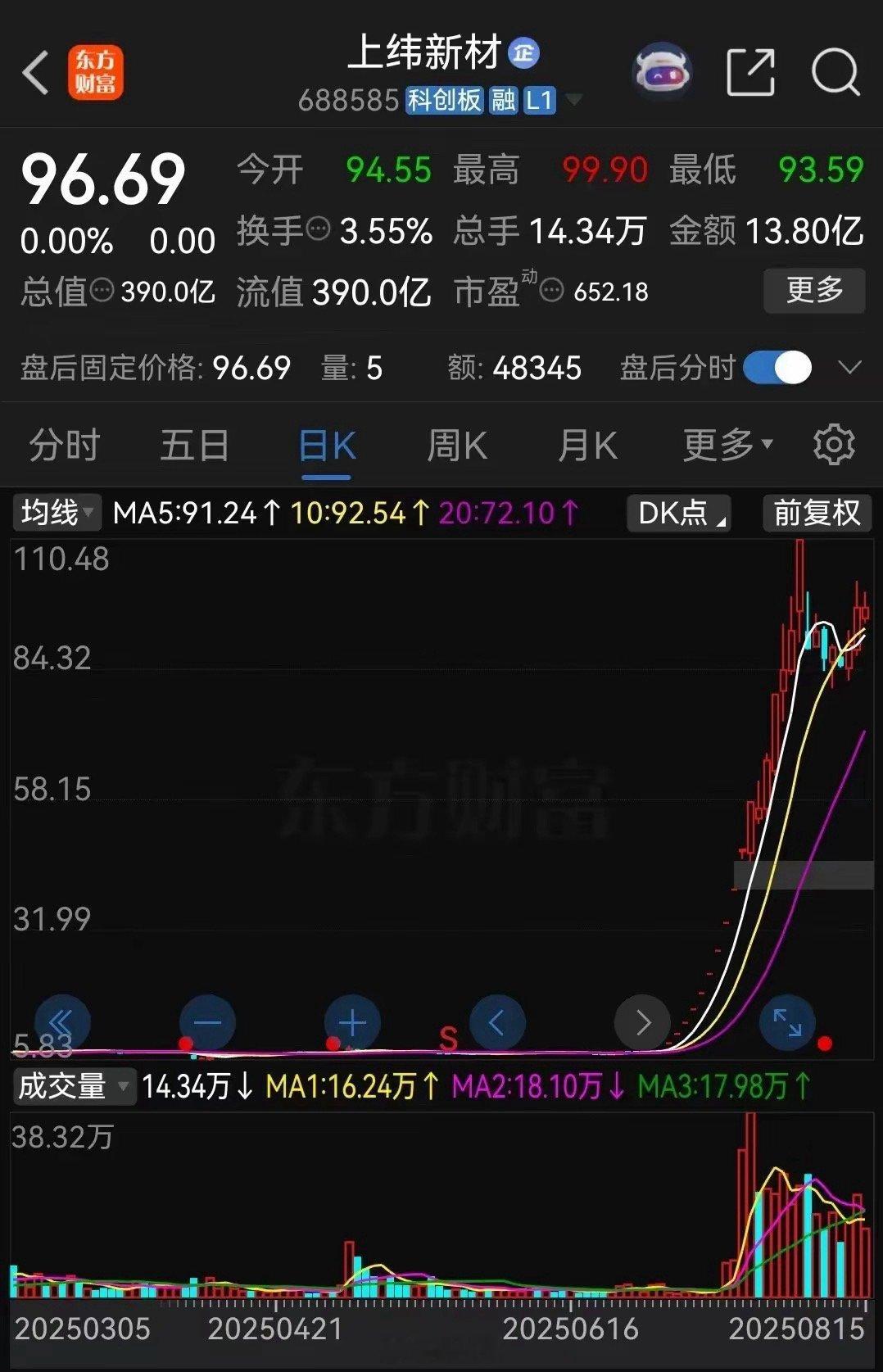 股市确实是个造富的地方！​上纬新材在今年7月份之前股价一直在六七元左右，而到了8