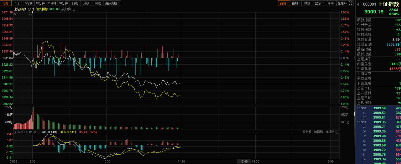 午盘直击：缩量震荡分化 赛道股局部回暖

截至午盘收盘，A股市场呈现缩量震荡、重