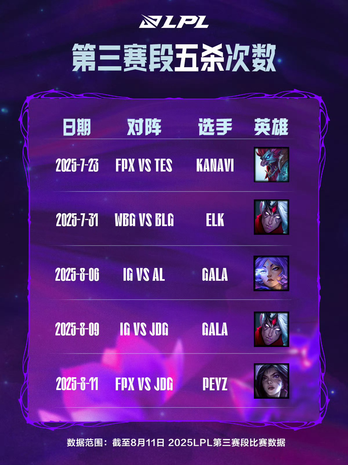 【LPL五杀数据榜】Peyz五杀 截至8月11日，2025LPL第三赛段共有五次