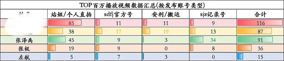 藏高会 🦋TOP曝光以来的百万视频能否反应人气变化？ 