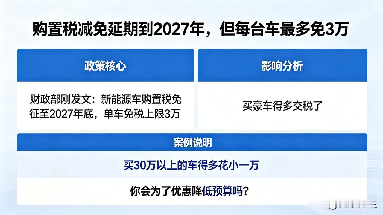 购置税减免延期到2027年，但每台车最多免3万

财政部刚发文，新能源车购置税免