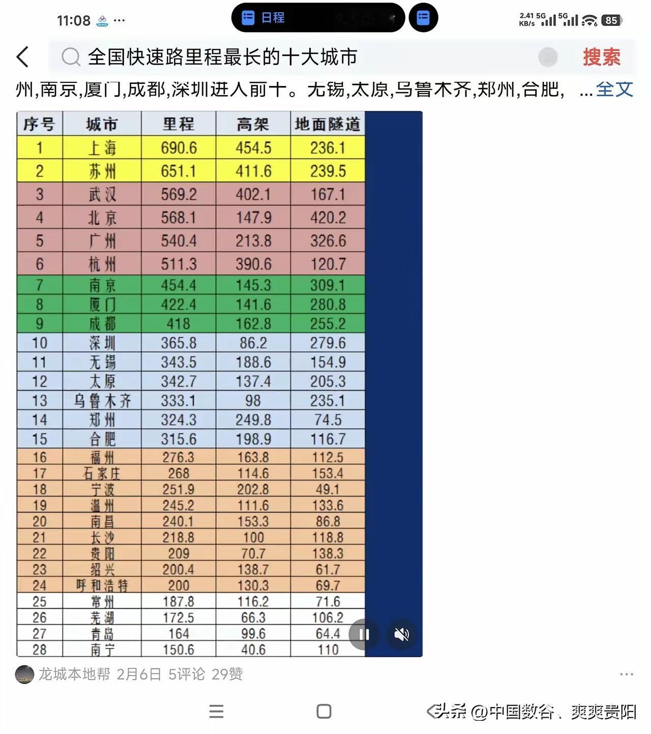 快速路里程城市排名

西部居然只有成都、贵阳、南宁、乌鲁木齐、呼和浩特、上榜，西
