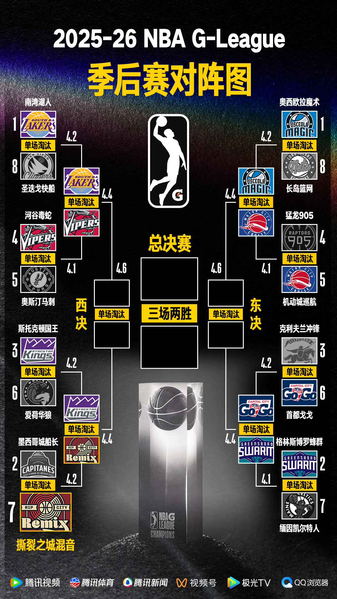 混音G联赛季后赛 混音队晋级G联赛季后赛下一轮混音队以下克上 混音队上演黑七，淘