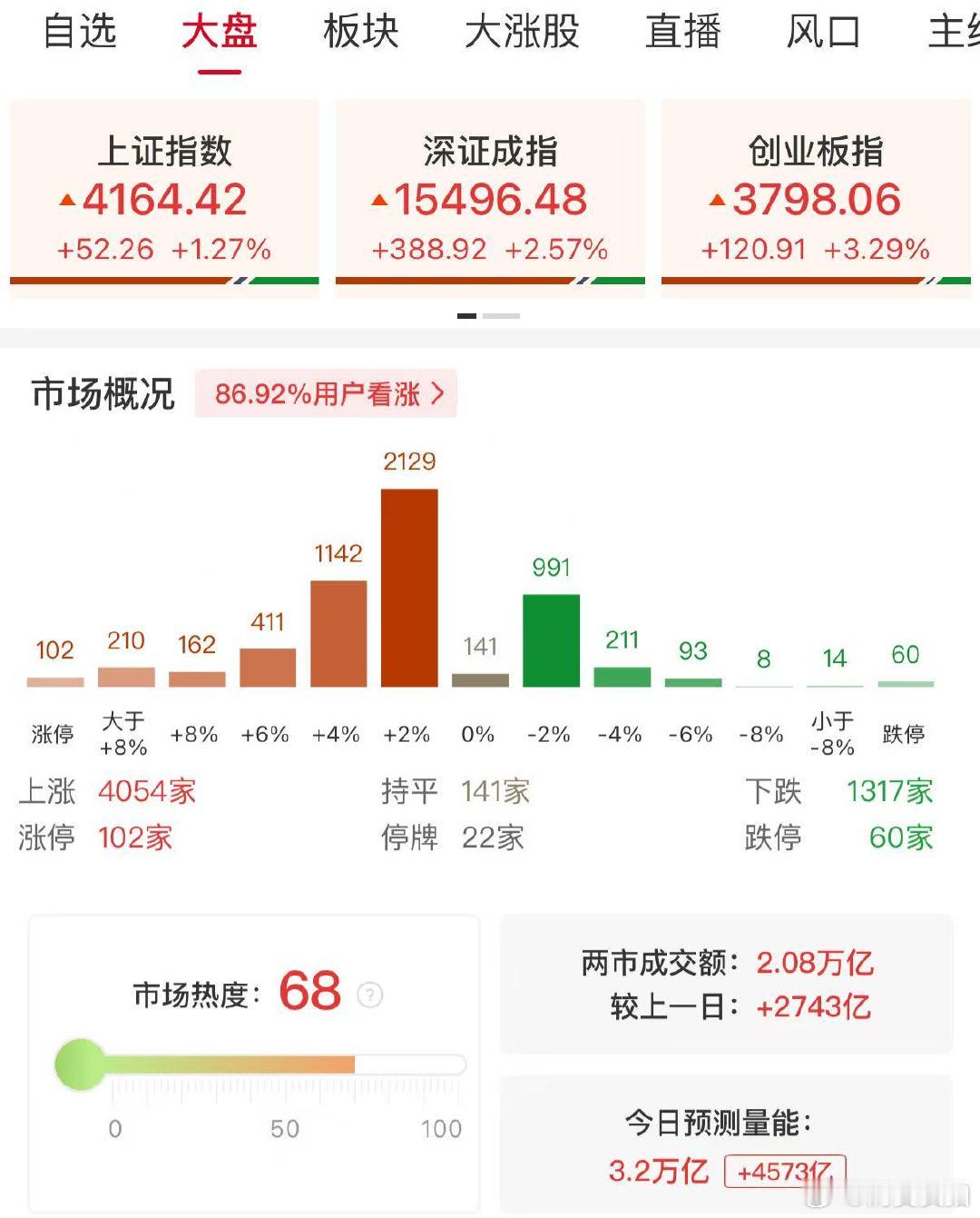 【权重股大爆发】5月6日，A股早盘集体反弹，创业板指涨超3%，科创50指数一度涨