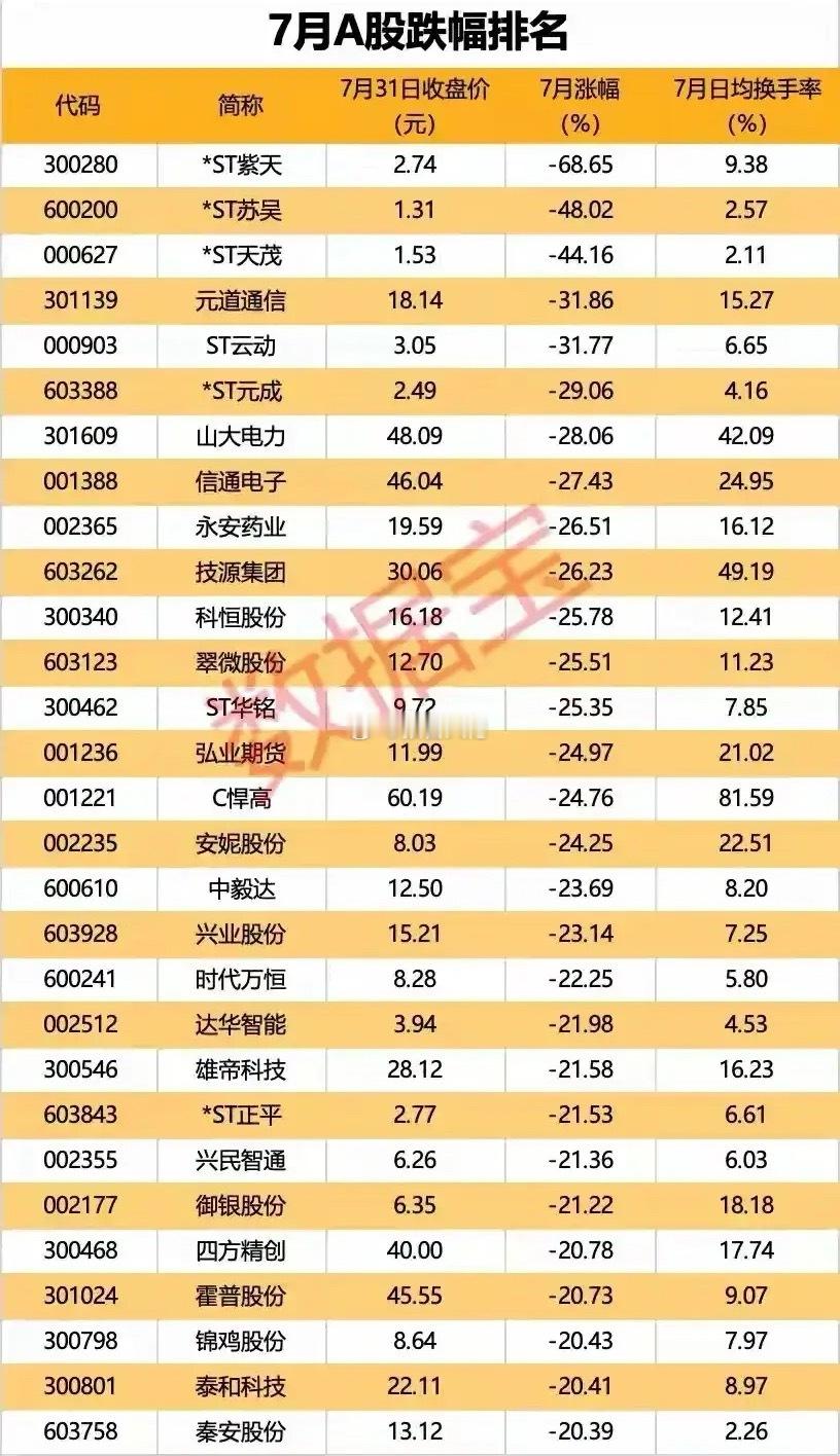 7月一个月腰斩的也有，下跌了68% ​​​