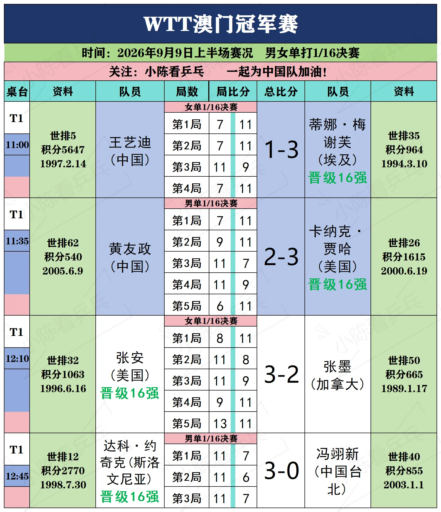 WTT澳门冠军赛9月9日上半场赛况。WTT澳门冠军赛9月9日上半场赛况...