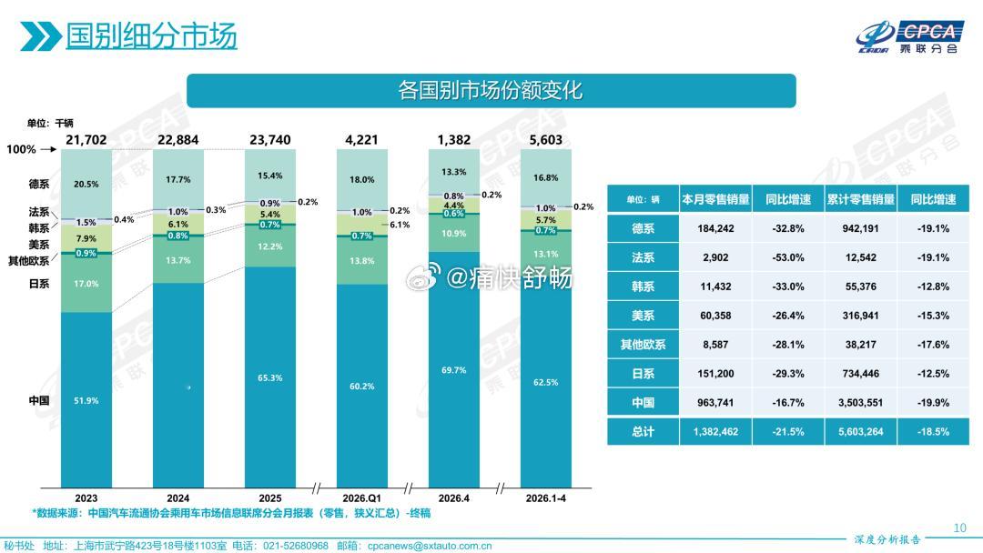 26年4月自主品牌份额创造新高：来到69.7%；1、自主品牌：4月销量96374