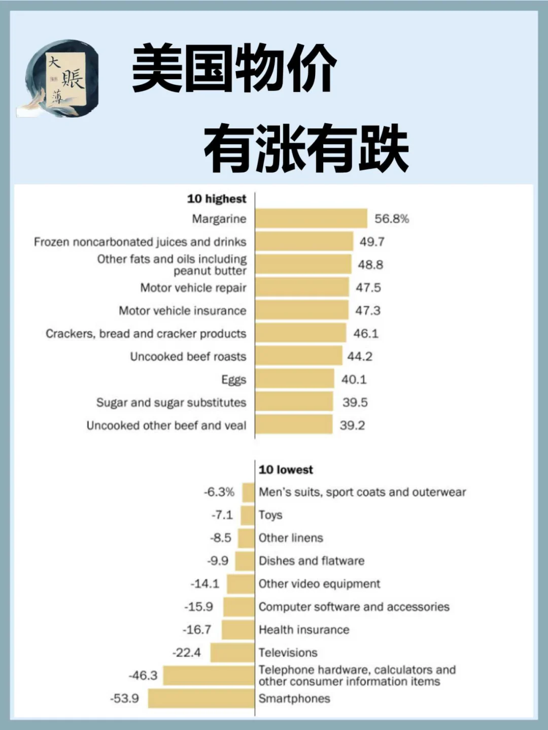 美国：鸡蛋、汽油和汽车保险，涨价最快