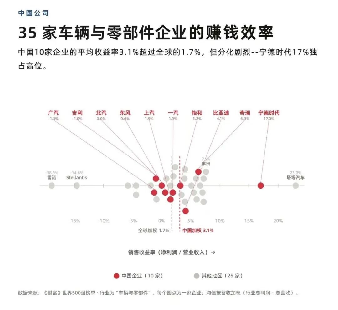 【宁德利润率是8家车企均值11倍】宁德利润率远超车企近日，2026年《财富》世界