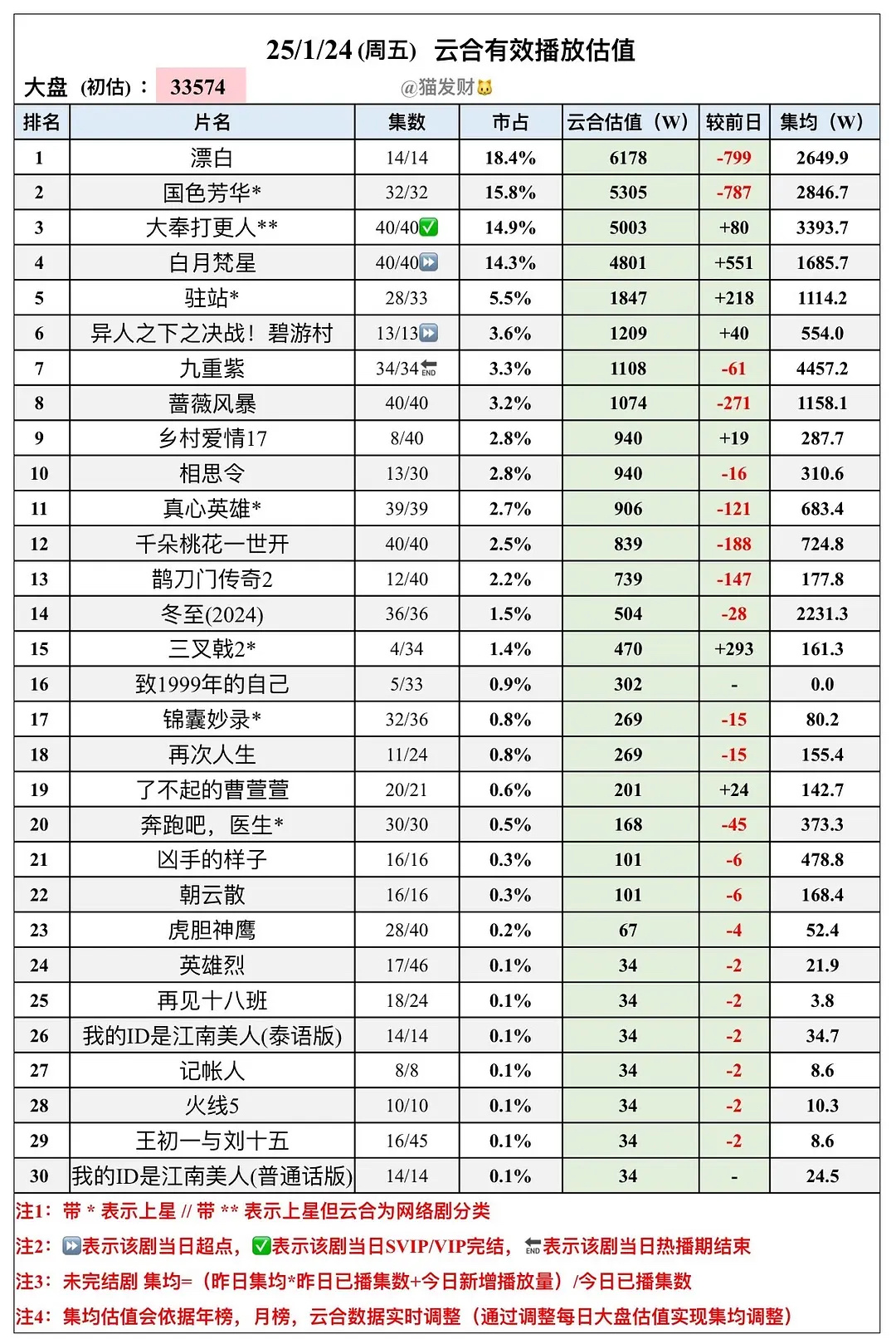 0124杨紫国色芳华云合5305，集均破2846 