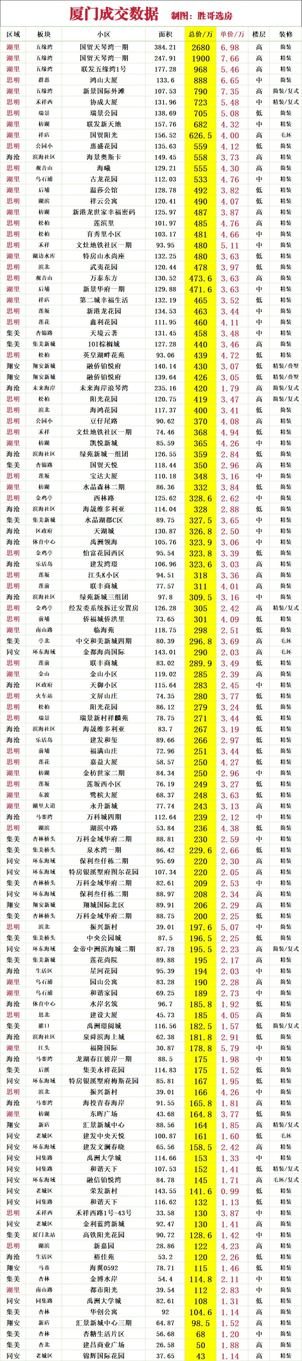 厦门近120套成交