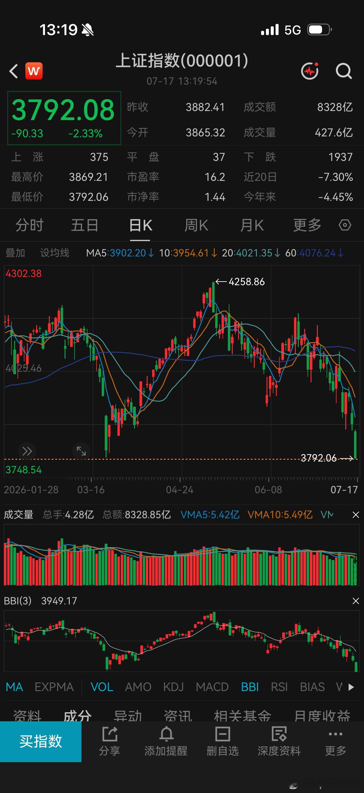 就这么轻松破了3月新低 