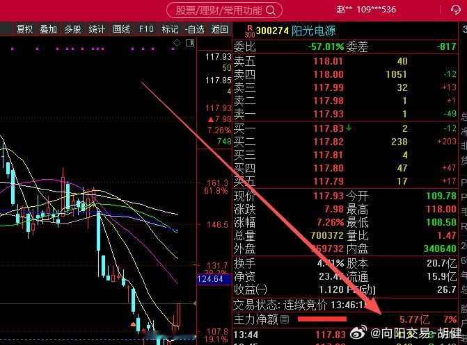 300274阳光电源，我要感谢大家毫无保留的信任，目前来看我们亏不掉，财迷们，钱