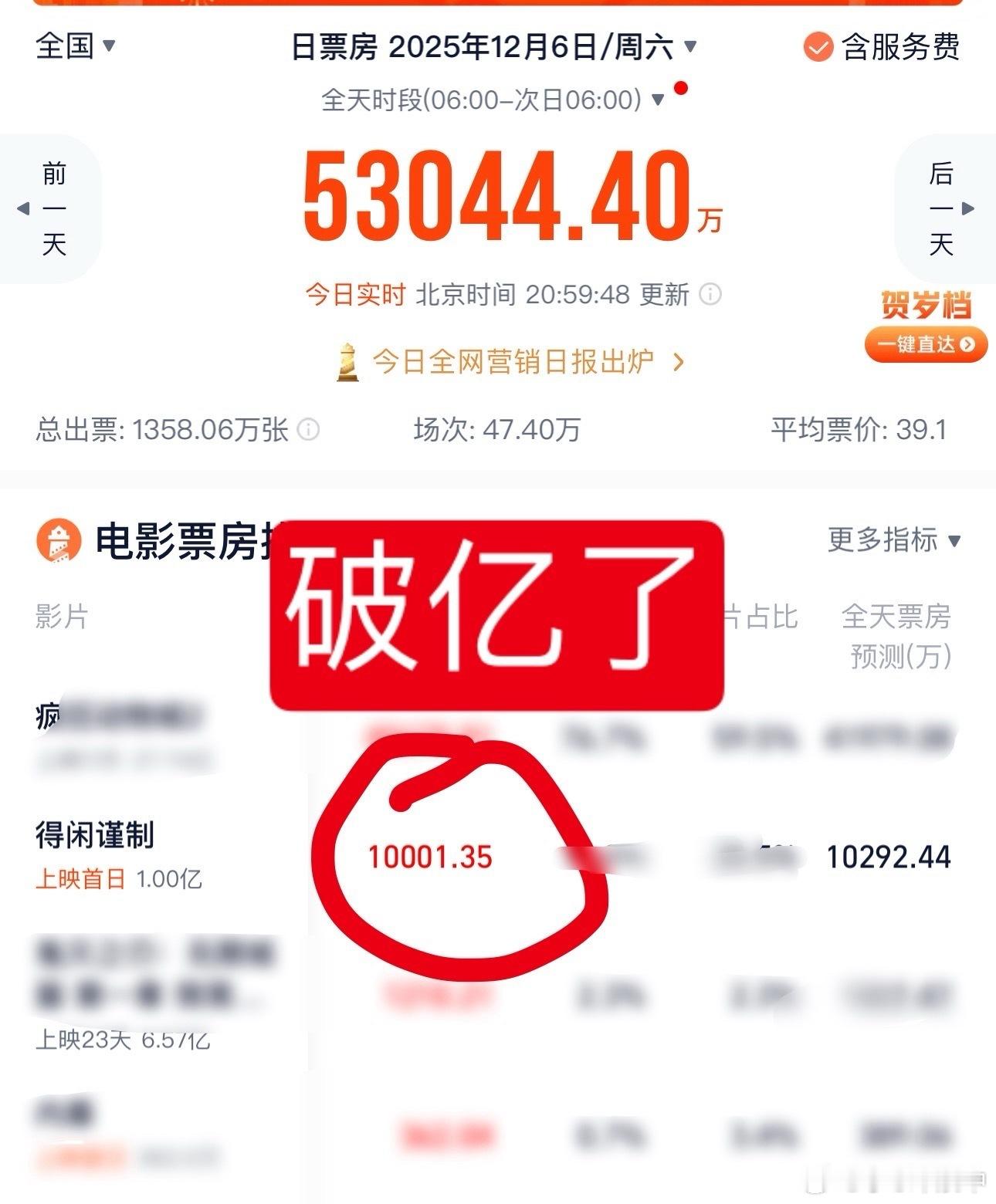 电影得闲谨制首日票房破亿恭喜🎉得闲谨制 破亿了口碑发酵了！看过电影的都是好评?