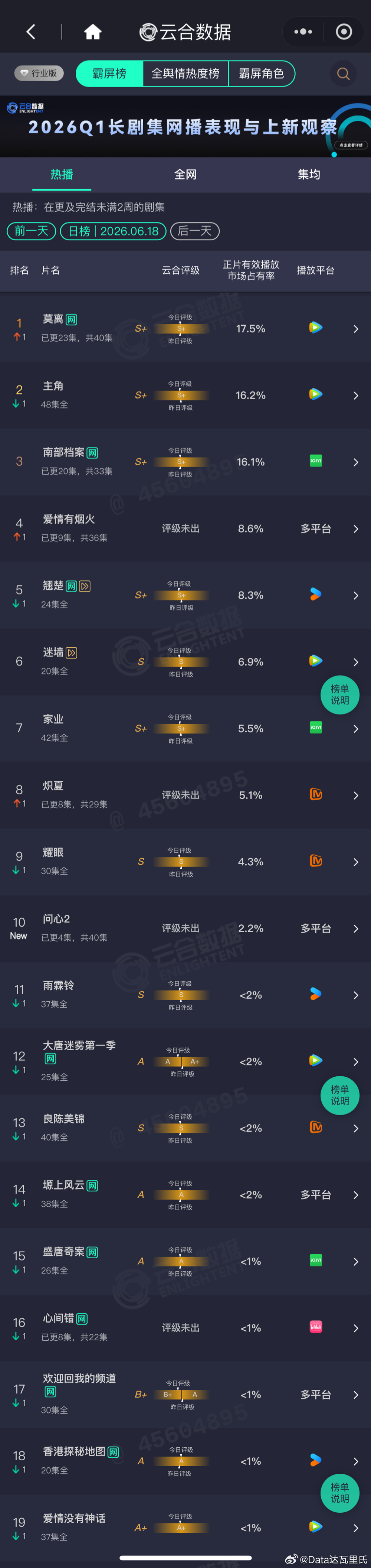 6.18云合播放量占比莫离    17.5%云合登顶，约2840万主角    1
