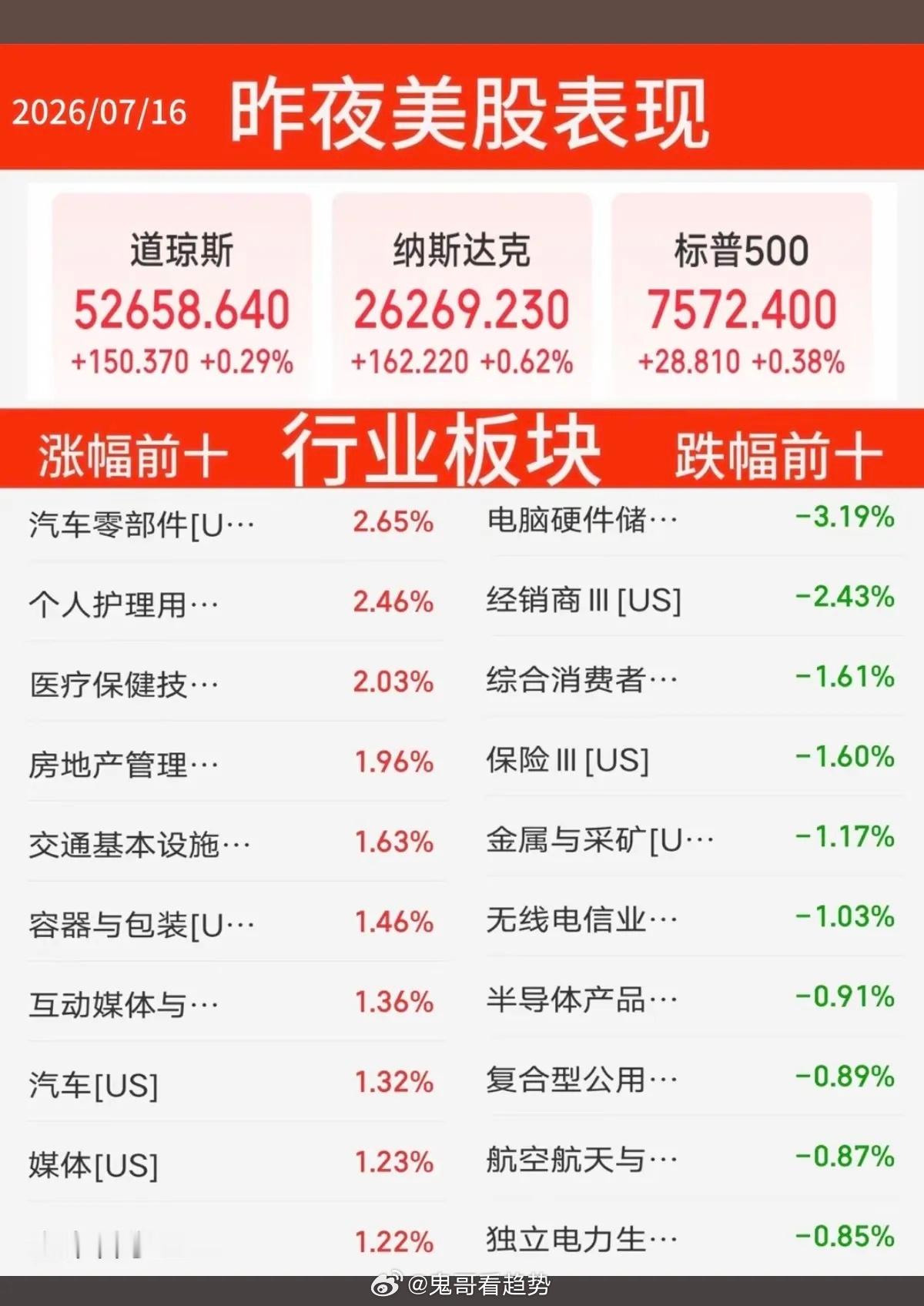7.16周四参考｜7月15日美股收盘全貌解读当地时间7月15日美股全天震荡分化，