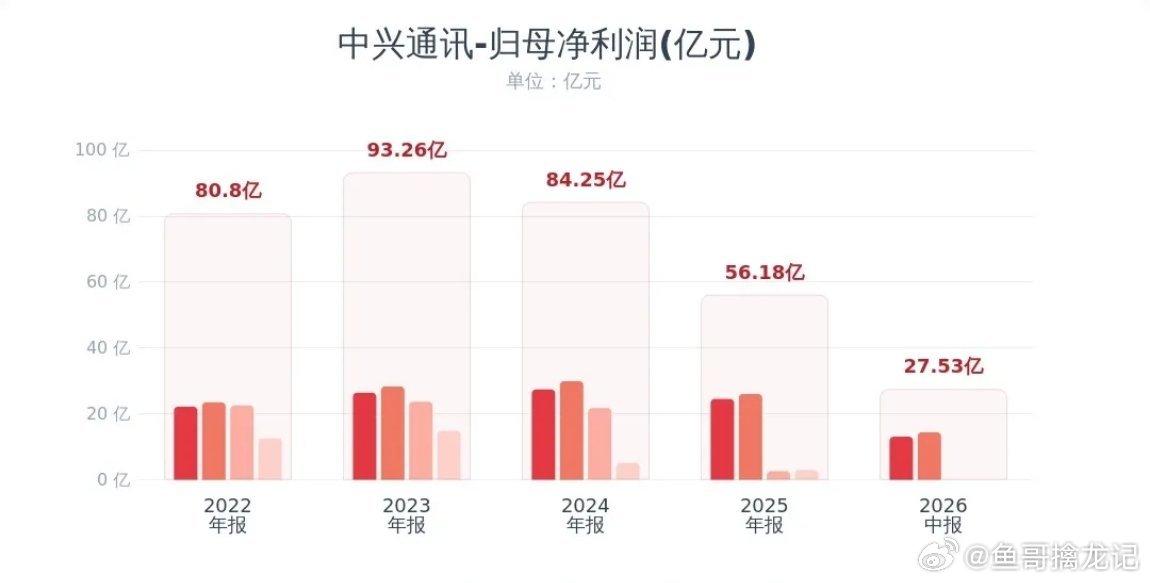 通信板块龙头业绩暴雷，下周科技股又难了中兴通讯发布半年报：上半年营收780.25