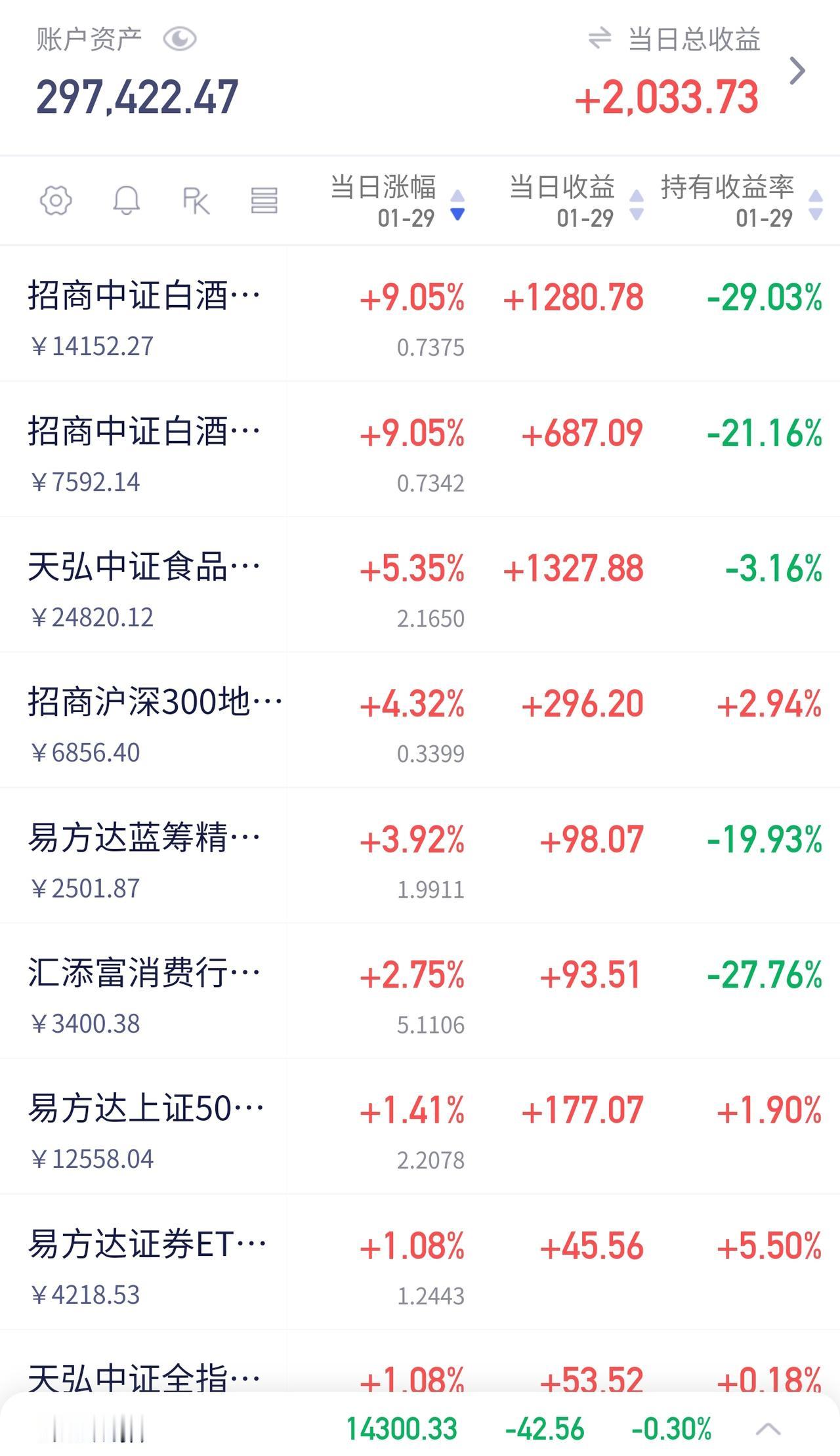 黄金单日暴涨6%！我劝你：别上头，风险已至！

黄金今日再次上演疯狂，单日涨幅高