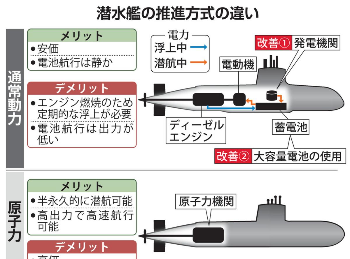 想搞偷袭？撕去“专守防卫”外衣，日本欲发展核潜艇

据日经亚洲近日报道，日本政府