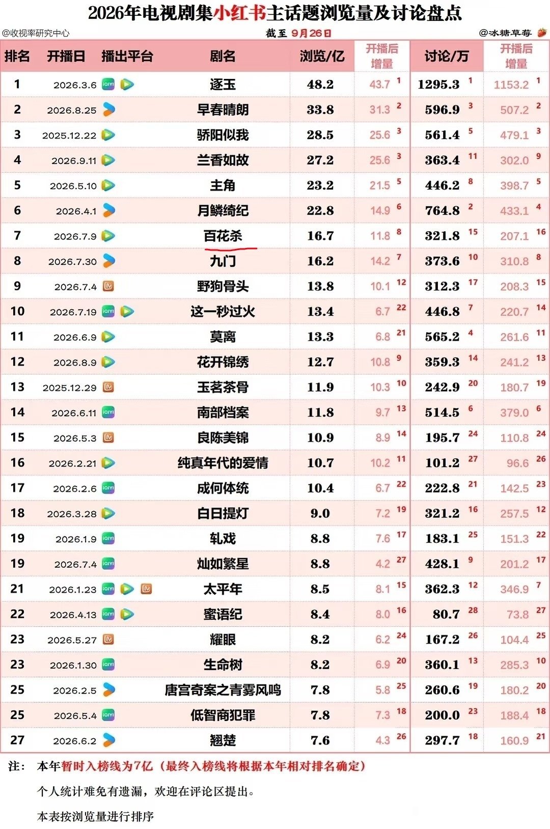 2026电视剧剧集小红薯主话题浏览量讨论度孟子义《百花杀》这部剧成绩各数据都不错
