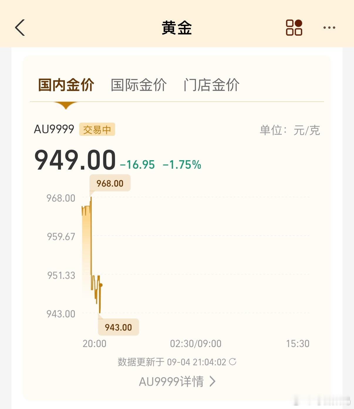 金价又跌，还好前两天忍住没加仓，这么想，心情好了很多[doge]黄金 ​​​