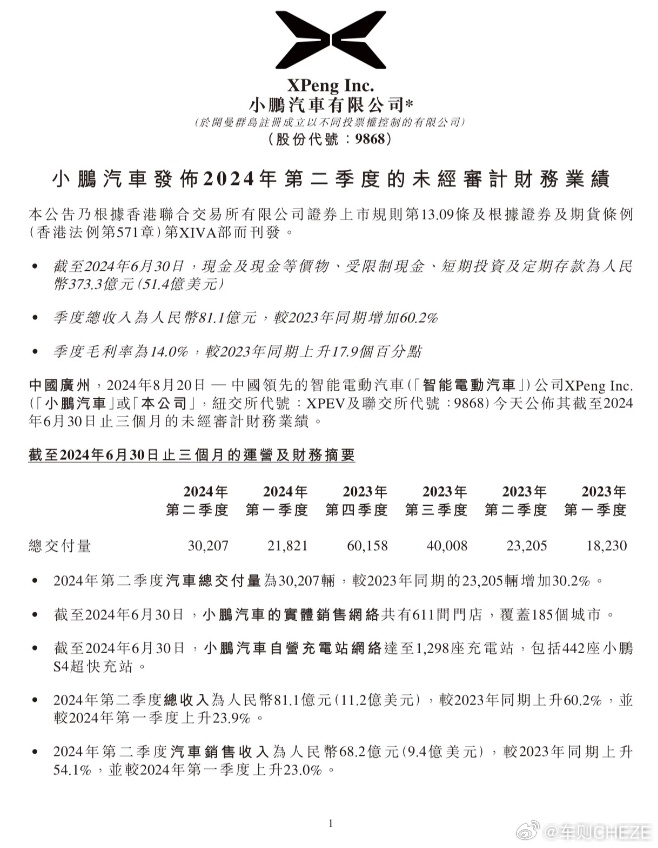 毛利率四连涨，小鹏汽车2024年第二季度财报公布。通过技术降本的兑现和大众战略合
