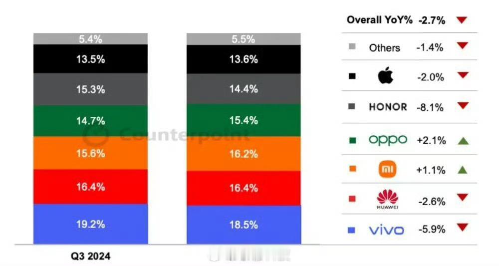 25Q3季度，国内手机市场整体同比下降2.7％，其中分品牌：vivo份额第一，份