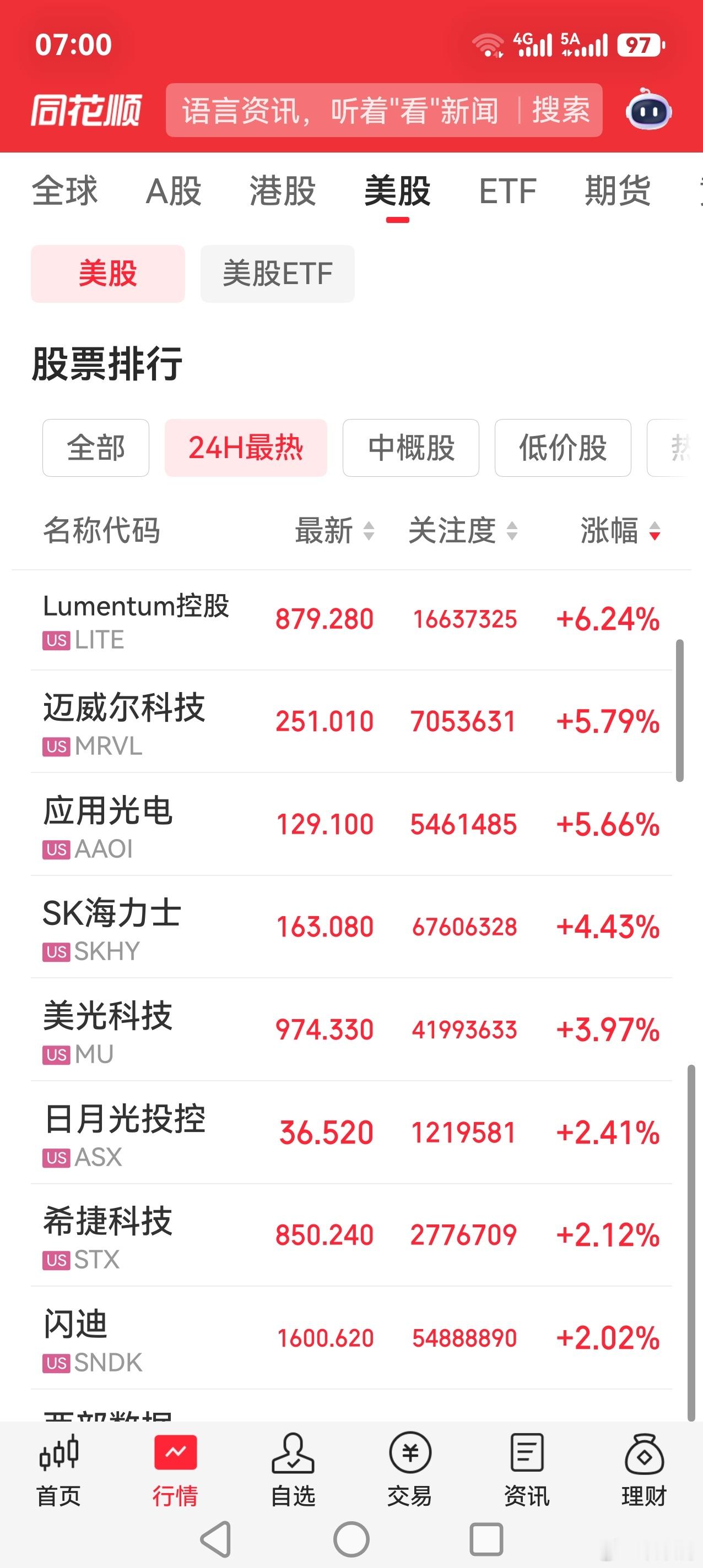这就有点麻烦了，纳斯达克等指数悉数跌，半导体涨，A股跟哪个啊？ 
