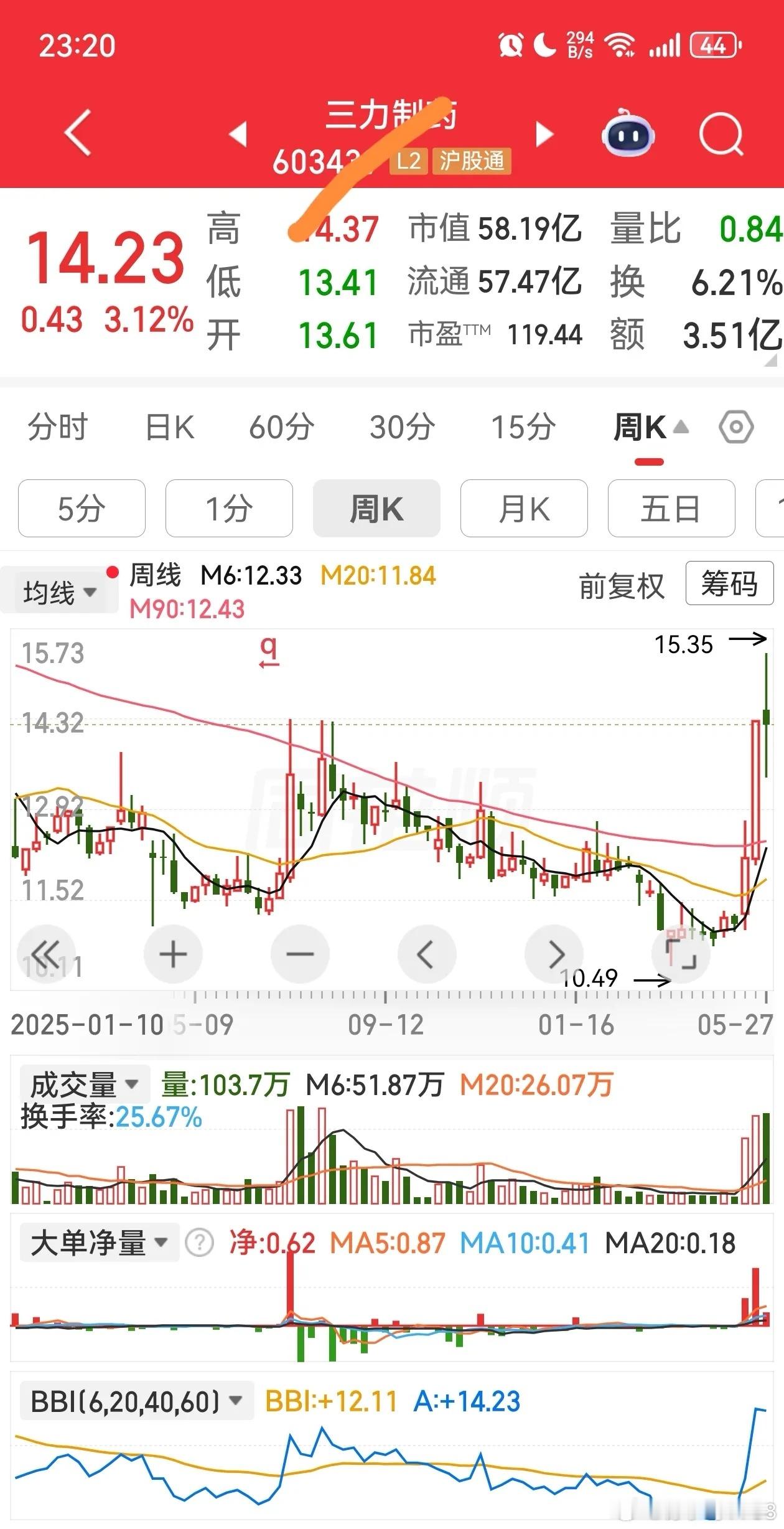 底部起来了 还不错 